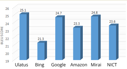常に高品質な翻訳を実現